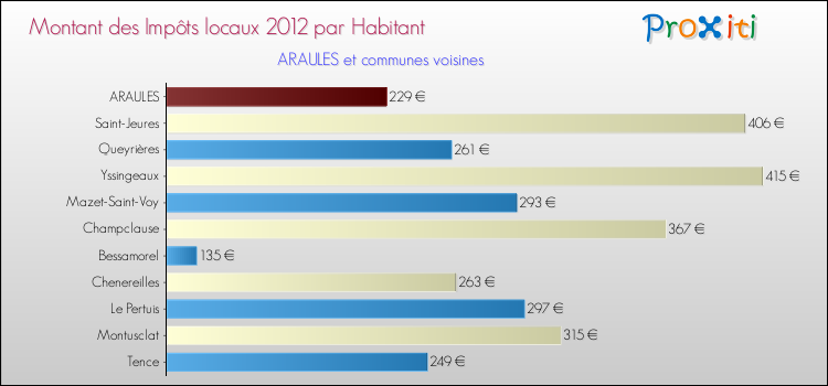 Montant des impôts locaux par Habitant pour ARAULES et les communes proches Comparaison des impôts locaux par habitant pour ARAULES et les communes voisines
