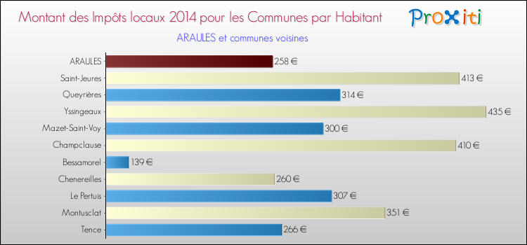 Montant des impôts locaux par Habitant pour ARAULES et les communes proches en 2014 Comparaison des impôts locaux par habitant pour ARAULES et les communes voisines en 2014