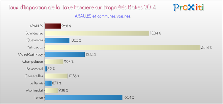 Taux d'imposition de la taxe foncière sur le bati 2014 pour ARAULES et les communes proches Comparaison des taux d'imposition de la taxe foncière sur le bati 2014 pour ARAULES et les communes voisines