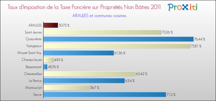 Taux d'imposition de la taxe foncière sur les immeubles et terrains non batis 2011 pour ARAULES et les communes proches Comparaison des taux d'imposition de la taxe foncière sur les immeubles et terrains non batis 2011 pour ARAULES et les communes voisines