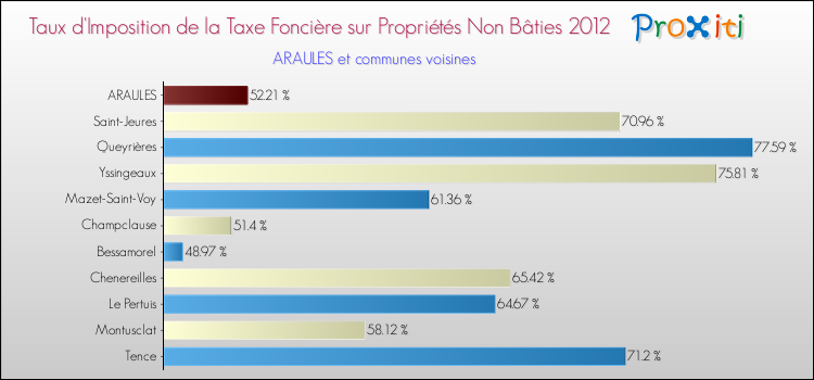 Taux d'imposition de la taxe foncière sur les immeubles et terrains non batis 2012 pour ARAULES et les communes proches Comparaison des taux d'imposition de la taxe foncière sur les immeubles et terrains non batis 2012 pour ARAULES et les communes voisines