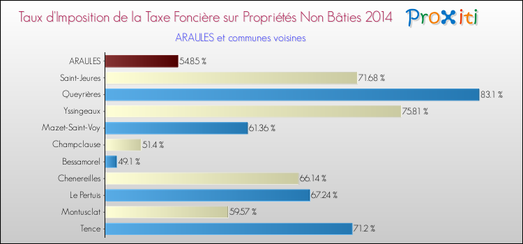 Taux d'imposition de la taxe foncière sur les immeubles et terrains non batis 2014 pour ARAULES et les communes proches Comparaison des taux d'imposition de la taxe foncière sur les immeubles et terrains non batis 2014 pour ARAULES et les communes voisines
