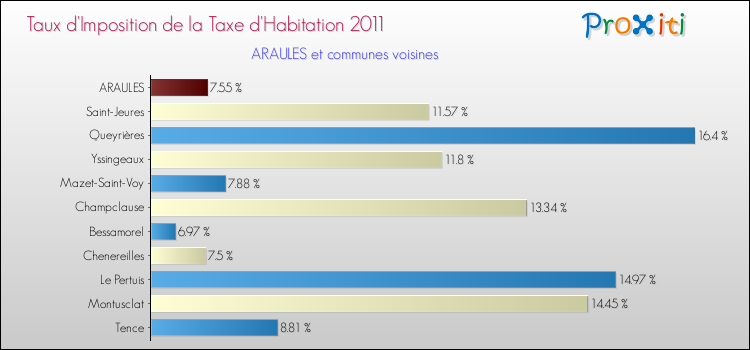 Taux d'imposition de la taxe d'habitation 2011 pour ARAULES et les communes proches Comparaison des taux d'imposition de la taxe d'habitation 2011 pour ARAULES et les communes voisines