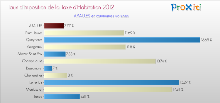 Taux d'imposition de la taxe d'habitation 2012 pour ARAULES et les communes proches Comparaison des taux d'imposition de la taxe d'habitation 2012 pour ARAULES et les communes voisines