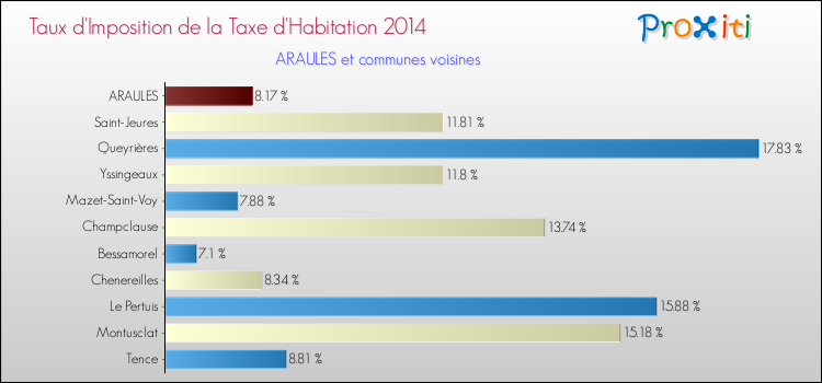 Taux d'imposition de la taxe d'habitation 2014 pour ARAULES et les communes proches Comparaison des taux d'imposition de la taxe d'habitation 2014 pour ARAULES et les communes voisines