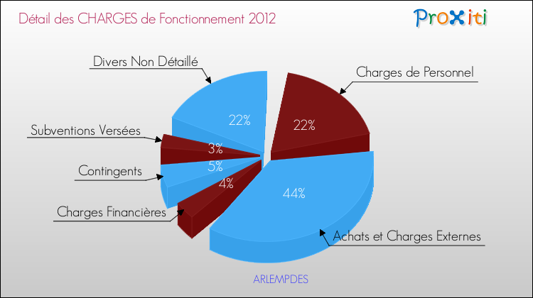 Décomposition des Charges de Fonctionnement 2012 de la commune de ARLEMPDES Charges de Fonctionnement 2012 pour la commune de ARLEMPDES
