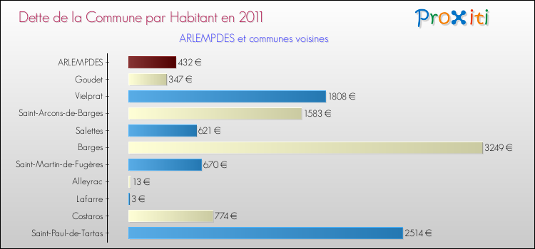 Dette par habitant de la commune en 2011 pour ARLEMPDES et les communes proches Comparaison de la dette par habitant de la commune en 2011 pour ARLEMPDES et les communes voisines