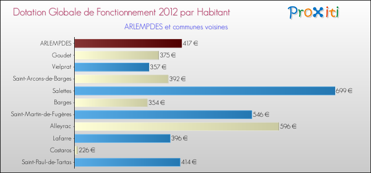 Montant des dotations globales de fonctionnement DGF par Habitant pour ARLEMPDES et les communes proches Comparaison des des dotations globales de fonctionnement DGF par habitant pour ARLEMPDES et les communes voisines