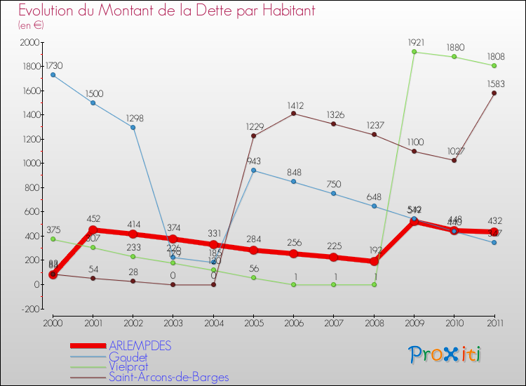 Evolution de la dette par habitant pour la commune de ARLEMPDES et les communes proches Comparaison de la dette par habitant pour ARLEMPDES et les communes voisines