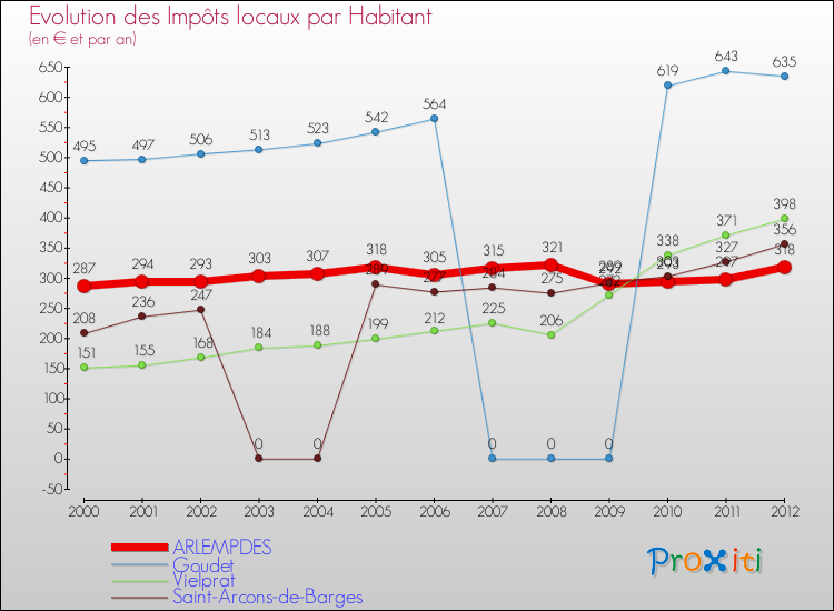 Evolution et montant des impôts locaux par Habitant pour ARLEMPDES et les communes proches Comparaison des impôts locaux par habitant pour ARLEMPDES et les communes voisines