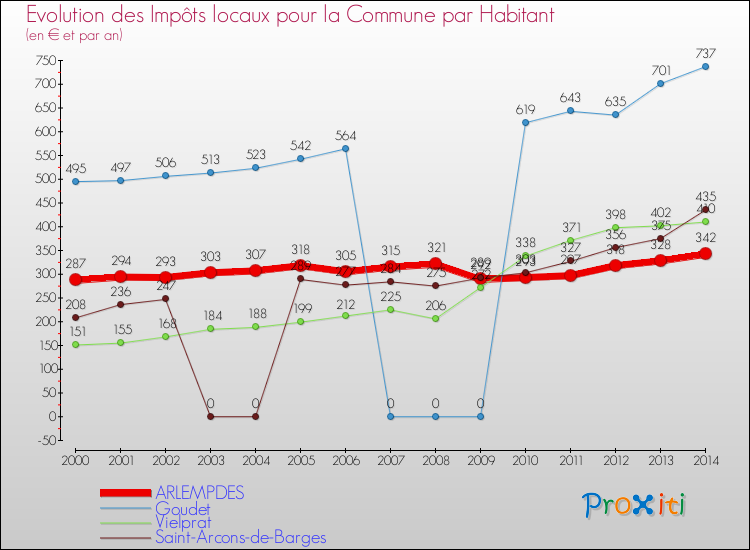 Evolution et montant des impôts locaux par Habitant pour ARLEMPDES et les communes proches de 2000 à 2014 Comparaison des impôts locaux par habitant pour ARLEMPDES et les communes voisines de 2000 à 2014