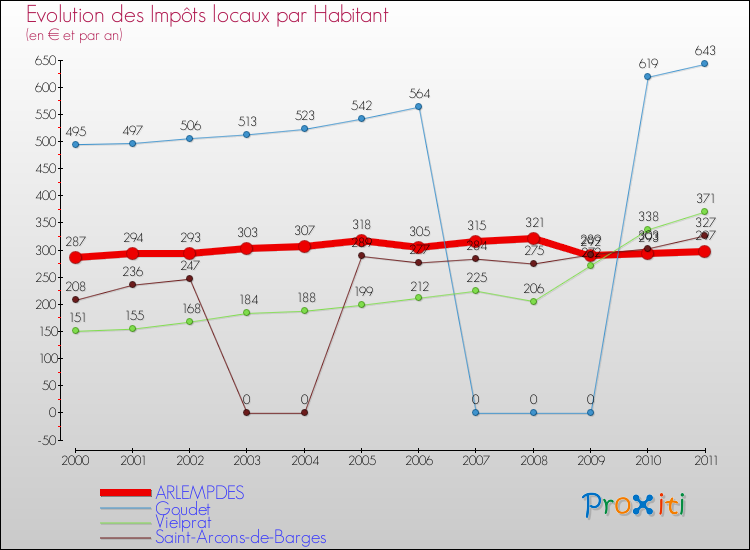 Evolution et montant des impôts locaux par Habitant pour ARLEMPDES et les communes proches Comparaison des impôts locaux par habitant pour ARLEMPDES et les communes voisines