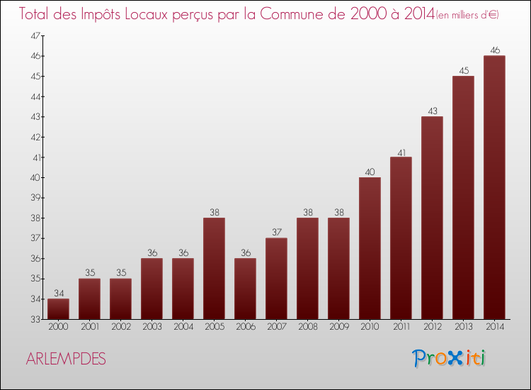Evolution des Impôts Locaux pour la commune de ARLEMPDES de 2000 à 2014 Evolution des Impôts Locaux pour ARLEMPDES de 2000 à 2014