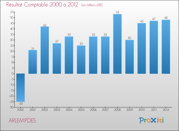 Evolution du résultat comptable pour la commune de ARLEMPDES de 2000 à 2012 Evolution du résultat comptable pour ARLEMPDES de 2000 à 2012