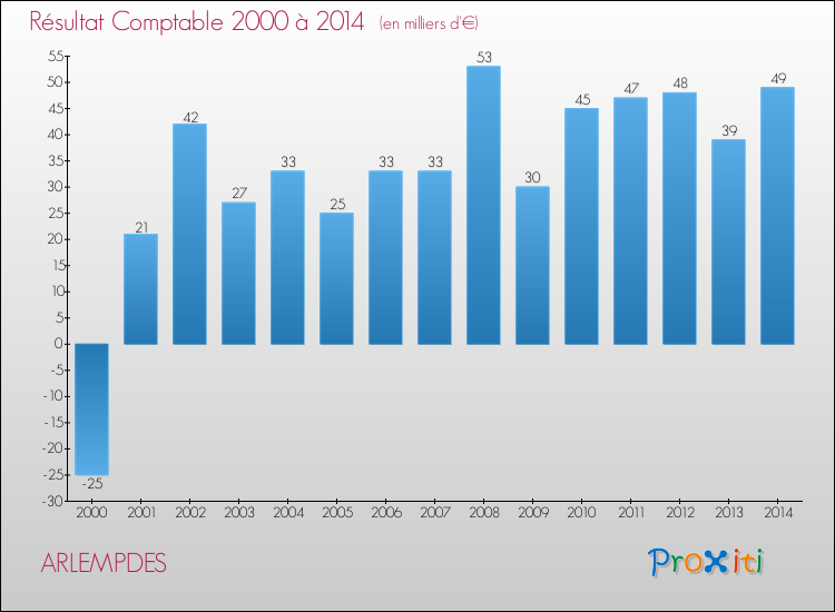 Evolution du résultat comptable pour la commune de ARLEMPDES de 2000 à 2014 Evolution du résultat comptable pour ARLEMPDES de 2000 à 2014