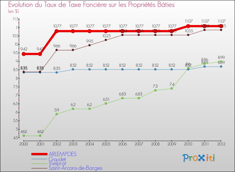 Evolution du taux de la taxe foncière sur le bati pour ARLEMPDES et les communes proches de 2000 à 2012 Comparaison des taux de taxe foncière sur le bati pour ARLEMPDES et les communes voisines de 2000 à 2012