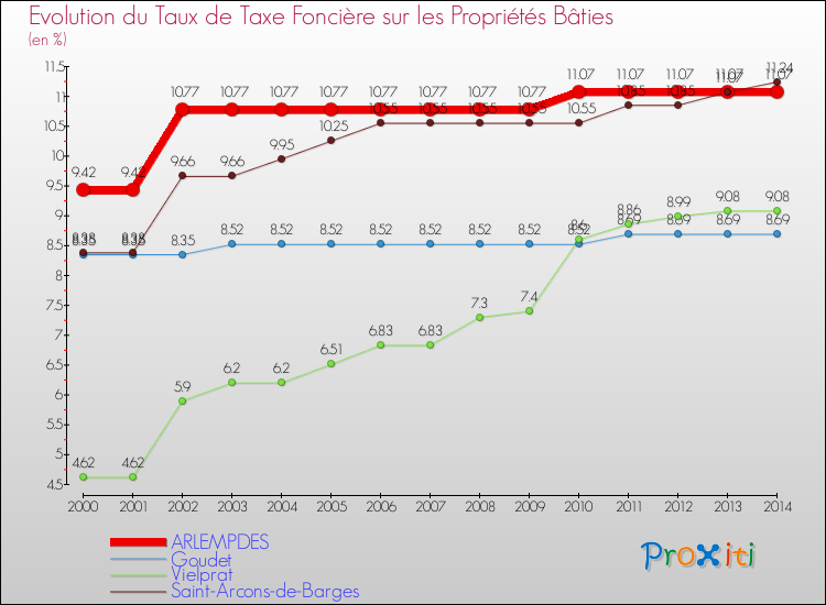 Evolution du taux de la taxe foncière sur le bati pour ARLEMPDES et les communes proches de 2000 à 2014 Comparaison des taux de taxe foncière sur le bati pour ARLEMPDES et les communes voisines de 2000 à 2014