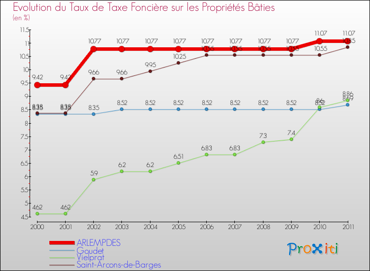 Evolution du taux de la taxe foncière sur le bati pour ARLEMPDES et les communes proches Comparaison des taux de taxe foncière sur le bati pour ARLEMPDES et les communes voisines