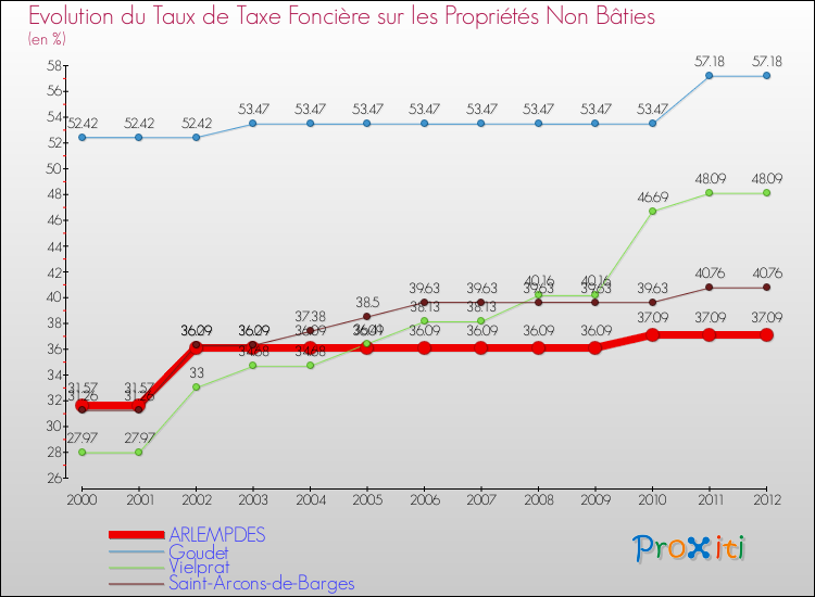 Evolution du taux de la taxe foncière sur les immeubles et terrains non batis pour ARLEMPDES et les communes proches de 2000 à 2012 Comparaison des taux de la taxe foncière sur les immeubles et terrains non batis pour ARLEMPDES et les communes voisines de 2000 à 2012