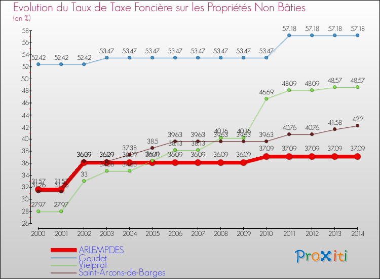 Evolution du taux de la taxe foncière sur les immeubles et terrains non batis pour ARLEMPDES et les communes proches de 2000 à 2014 Comparaison des taux de la taxe foncière sur les immeubles et terrains non batis pour ARLEMPDES et les communes voisines de 2000 à 2014