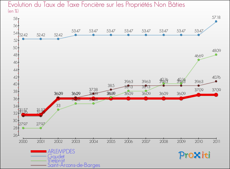 Evolution du taux de la taxe foncière sur les immeubles et terrains non batis pour ARLEMPDES et les communes proches Comparaison des taux de la taxe foncière sur les immeubles et terrains non batis pour ARLEMPDES et les communes voisines