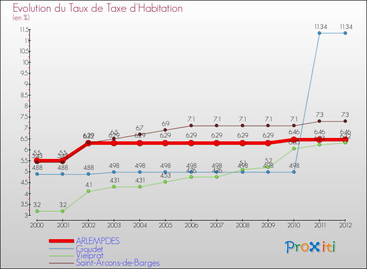 Evolution du taux de la taxe d'habitation pour ARLEMPDES et les communes proches Comparaison des taux de la taxe d'habitation pour ARLEMPDES et les communes voisines