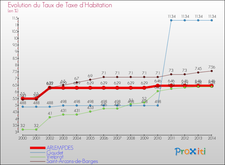 Evolution du taux de la taxe d'habitation pour ARLEMPDES et les communes proches de 2000 à 2014 Comparaison des taux de la taxe d'habitation pour ARLEMPDES et les communes voisines de 2000 à 2014