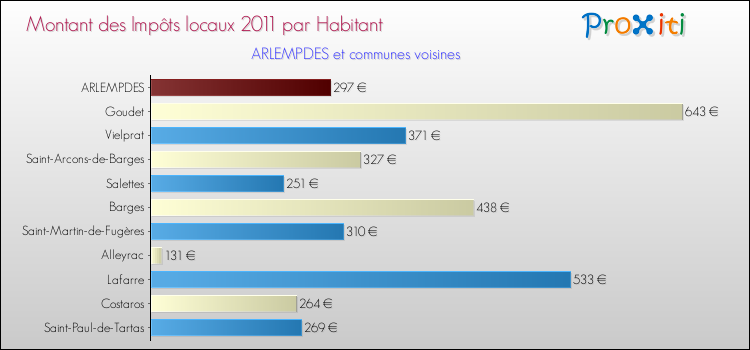 Montant des impôts locaux par Habitant pour ARLEMPDES et les communes proches Comparaison des impôts locaux par habitant pour ARLEMPDES et les communes voisines