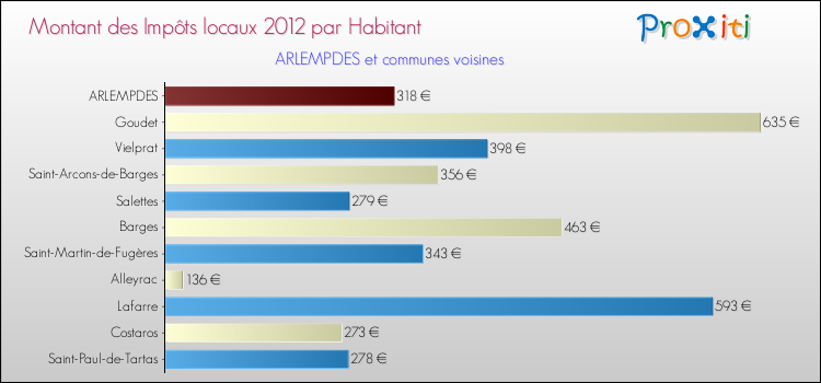 Montant des impôts locaux par Habitant pour ARLEMPDES et les communes proches Comparaison des impôts locaux par habitant pour ARLEMPDES et les communes voisines