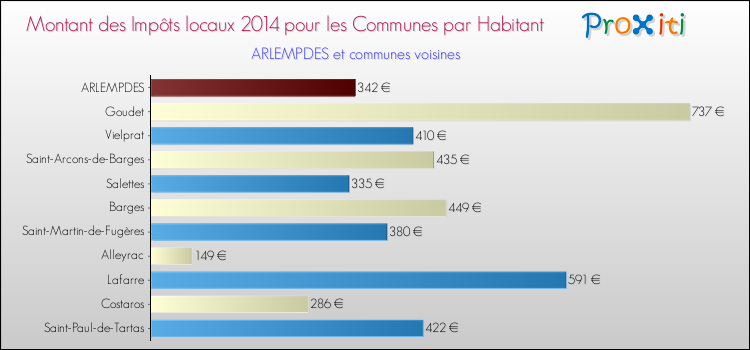 Montant des impôts locaux par Habitant pour ARLEMPDES et les communes proches en 2014 Comparaison des impôts locaux par habitant pour ARLEMPDES et les communes voisines en 2014