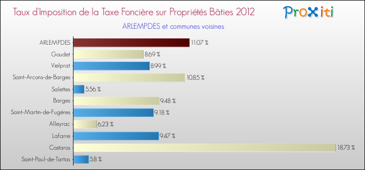 Taux d'imposition de la taxe foncière sur le bati 2012 pour ARLEMPDES et les communes proches Comparaison des taux d'imposition de la taxe foncière sur le bati 2012 pour ARLEMPDES et les communes voisines