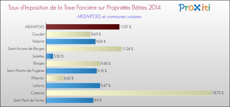 Taux d'imposition de la taxe foncière sur le bati 2014 pour ARLEMPDES et les communes proches Comparaison des taux d'imposition de la taxe foncière sur le bati 2014 pour ARLEMPDES et les communes voisines