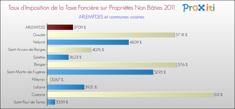 Taux d'imposition de la taxe foncière sur les immeubles et terrains non batis 2011 pour ARLEMPDES et les communes proches Comparaison des taux d'imposition de la taxe foncière sur les immeubles et terrains non batis 2011 pour ARLEMPDES et les communes voisines