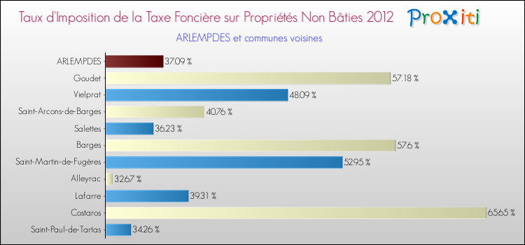 Taux d'imposition de la taxe foncière sur les immeubles et terrains non batis 2012 pour ARLEMPDES et les communes proches Comparaison des taux d'imposition de la taxe foncière sur les immeubles et terrains non batis 2012 pour ARLEMPDES et les communes voisines