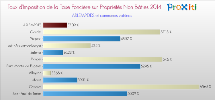 Taux d'imposition de la taxe foncière sur les immeubles et terrains non batis 2014 pour ARLEMPDES et les communes proches Comparaison des taux d'imposition de la taxe foncière sur les immeubles et terrains non batis 2014 pour ARLEMPDES et les communes voisines