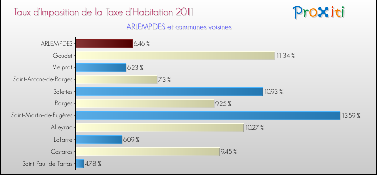 Taux d'imposition de la taxe d'habitation 2011 pour ARLEMPDES et les communes proches Comparaison des taux d'imposition de la taxe d'habitation 2011 pour ARLEMPDES et les communes voisines