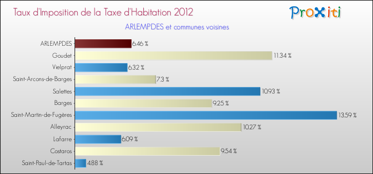 Taux d'imposition de la taxe d'habitation 2012 pour ARLEMPDES et les communes proches Comparaison des taux d'imposition de la taxe d'habitation 2012 pour ARLEMPDES et les communes voisines