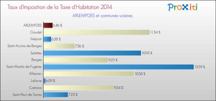 Taux d'imposition de la taxe d'habitation 2014 pour ARLEMPDES et les communes proches Comparaison des taux d'imposition de la taxe d'habitation 2014 pour ARLEMPDES et les communes voisines