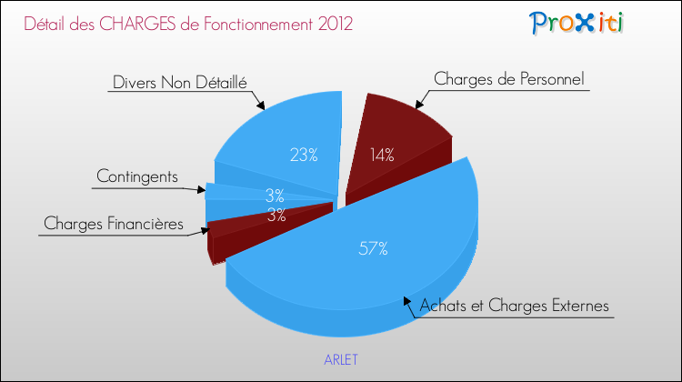 Décomposition des Charges de Fonctionnement 2012 de la commune de ARLET Charges de Fonctionnement 2012 pour la commune de ARLET