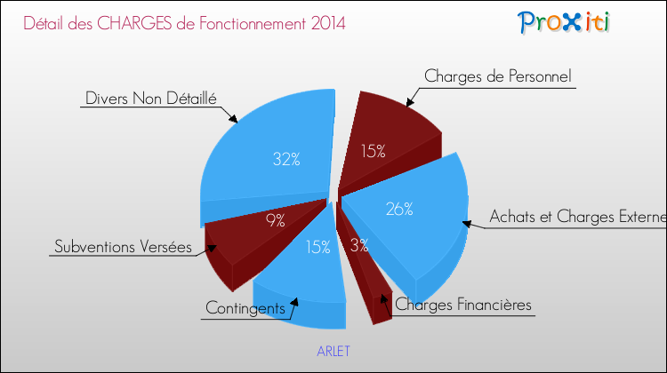 Décomposition des Charges de Fonctionnement 2014 de la commune de ARLET Charges de Fonctionnement 2014 pour la commune de ARLET