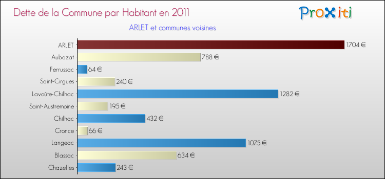 Dette par habitant de la commune en 2011 pour ARLET et les communes proches Comparaison de la dette par habitant de la commune en 2011 pour ARLET et les communes voisines