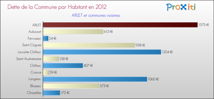 Dette par habitant de la commune en 2012 pour ARLET et les communes proches Comparaison de la dette par habitant de la commune en 2012 pour ARLET et les communes voisines