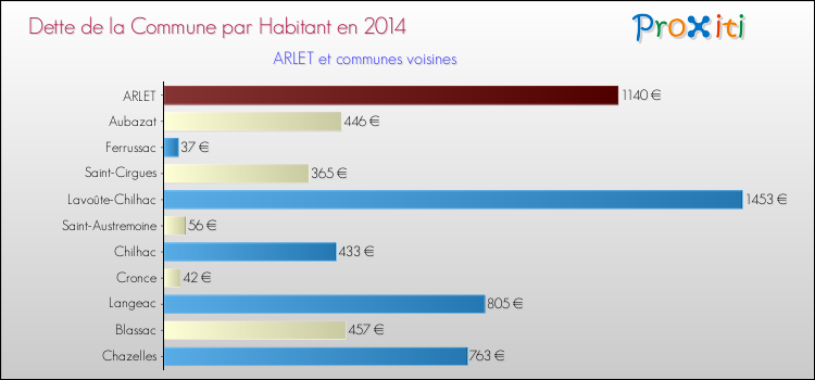 Dette par habitant de la commune en 2014 pour ARLET et les communes proches Comparaison de la dette par habitant de la commune en 2014 pour ARLET et les communes voisines