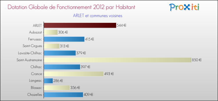 Montant des dotations globales de fonctionnement DGF par Habitant pour ARLET et les communes proches Comparaison des des dotations globales de fonctionnement DGF par habitant pour ARLET et les communes voisines