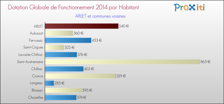 Montant des dotations globales de fonctionnement DGF par Habitant pour ARLET et les communes proches en 2014. Comparaison des des dotations globales de fonctionnement DGF par habitant pour ARLET et les communes voisines en 2014.