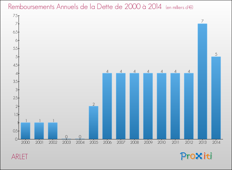 Evolution de l'annuité de la dette pour la commune de ARLET de 2000 à 2014 Annuités de la dette pour ARLET de 2000 à 2014