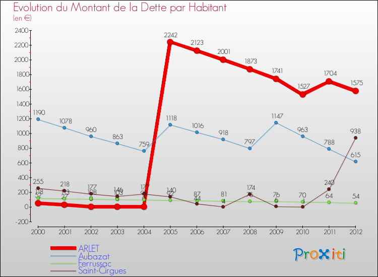 Evolution de la dette par habitant pour la commune de ARLET et les communes proches de 2000 à 2012 Comparaison de la dette par habitant pour ARLET et les communes voisines de 2000 à 2012