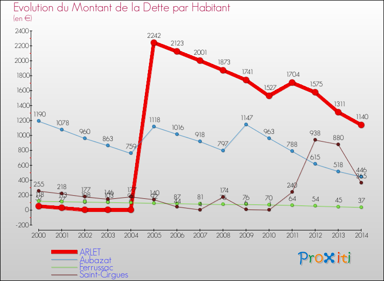 Evolution de la dette par habitant pour la commune de ARLET et les communes proches de 2000 à 2014 Comparaison de la dette par habitant pour ARLET et les communes voisines de 2000 à 2014
