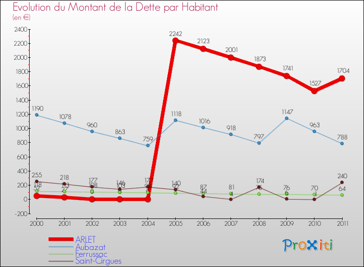Evolution de la dette par habitant pour la commune de ARLET et les communes proches Comparaison de la dette par habitant pour ARLET et les communes voisines