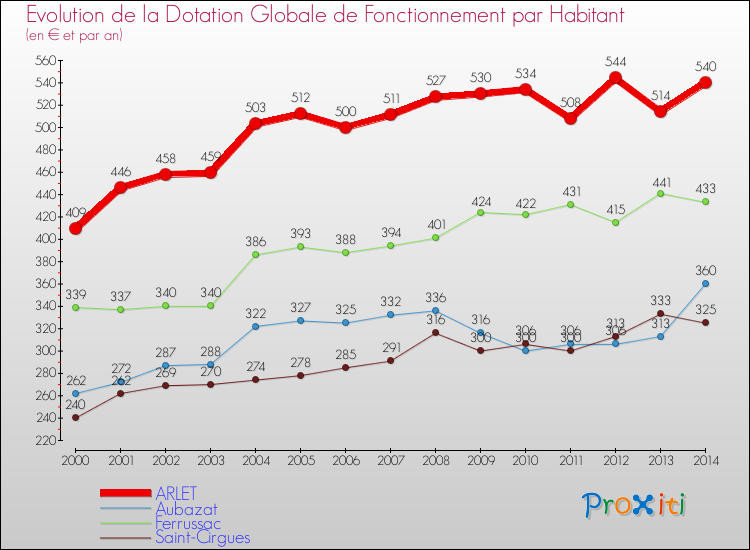 Evolution et montant de la dotation globale de fonctionnement par Habitant pour ARLET et les communes proches de 2000 à 2014. Comparaison des dotations globales de fonctionnement par habitant pour ARLET et les communes voisines de 2000 à 2014.